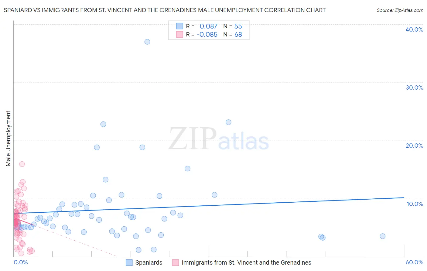 Spaniard vs Immigrants from St. Vincent and the Grenadines Male Unemployment
