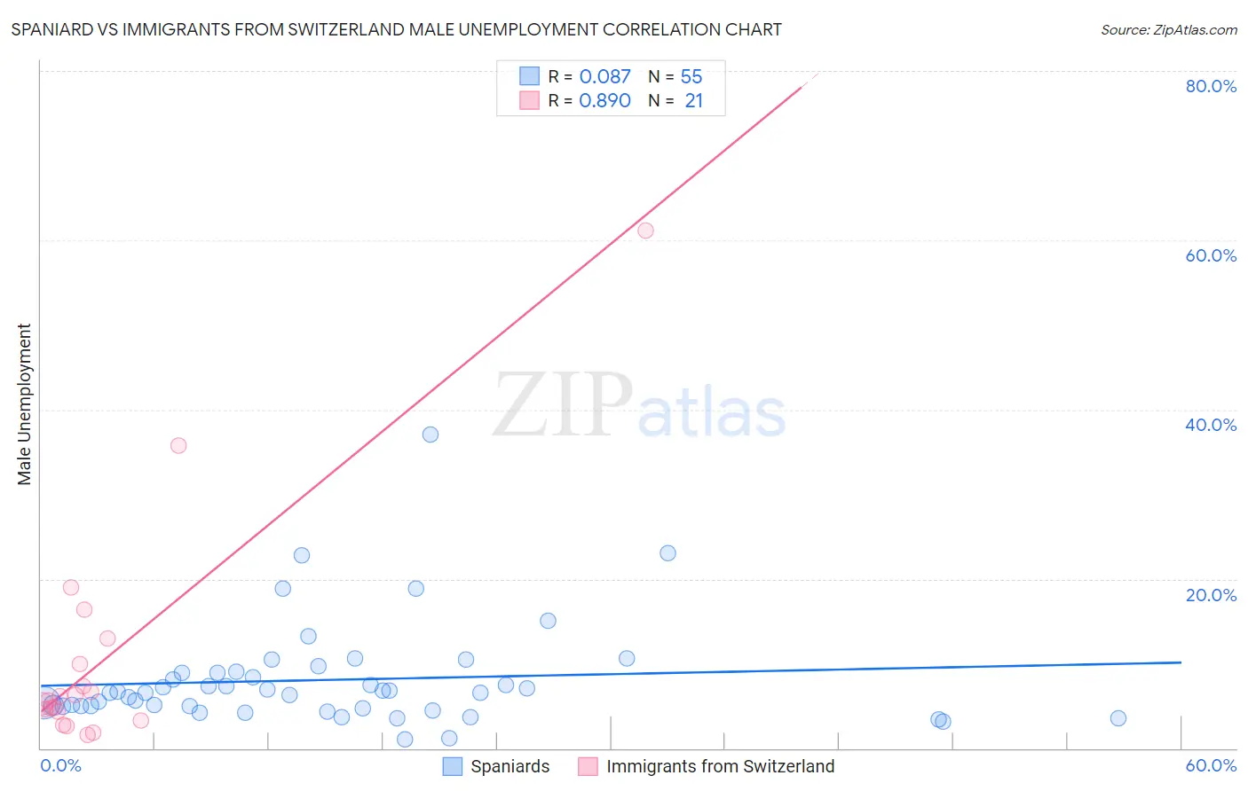 Spaniard vs Immigrants from Switzerland Male Unemployment