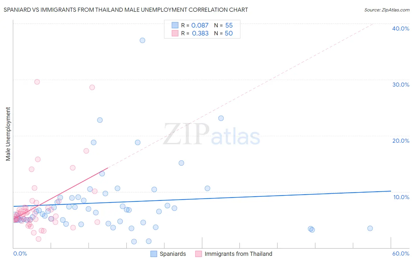 Spaniard vs Immigrants from Thailand Male Unemployment