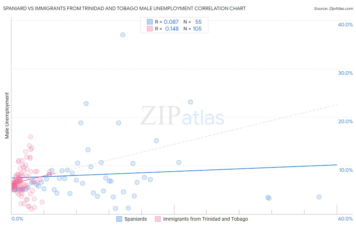 Spaniard vs Immigrants from Trinidad and Tobago Male Unemployment