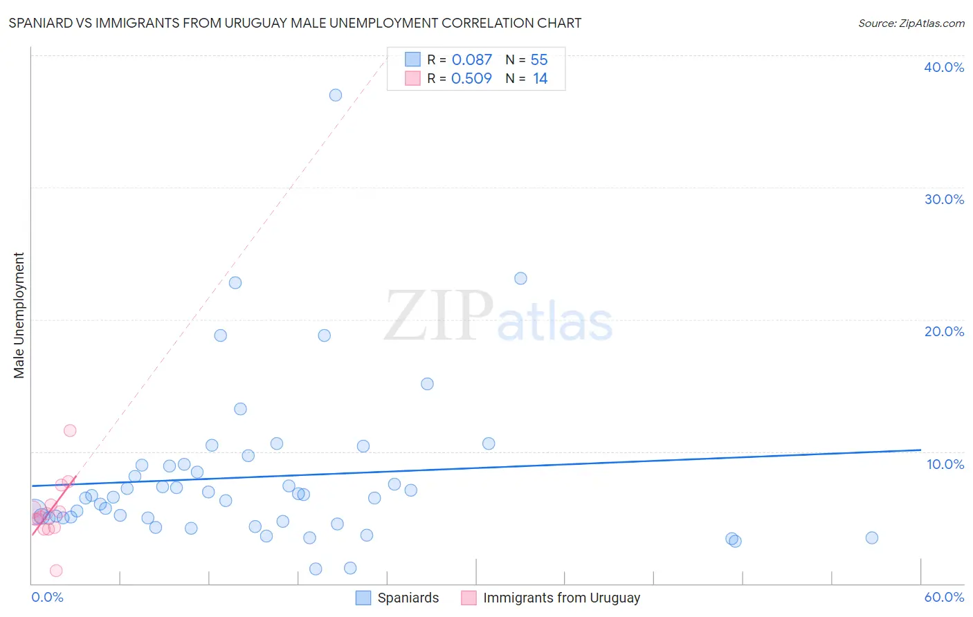 Spaniard vs Immigrants from Uruguay Male Unemployment