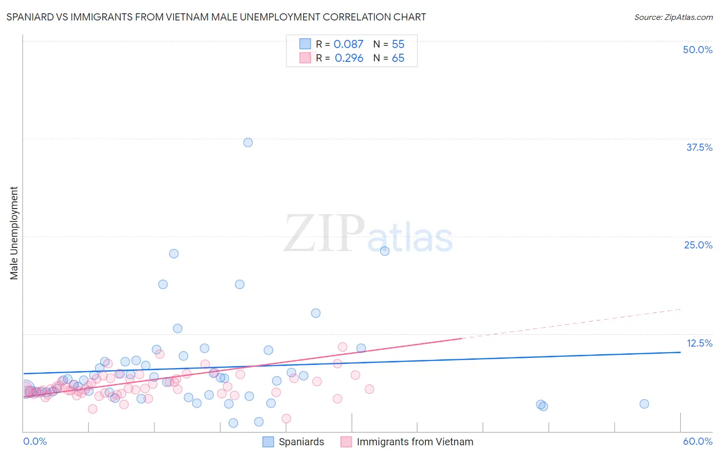 Spaniard vs Immigrants from Vietnam Male Unemployment