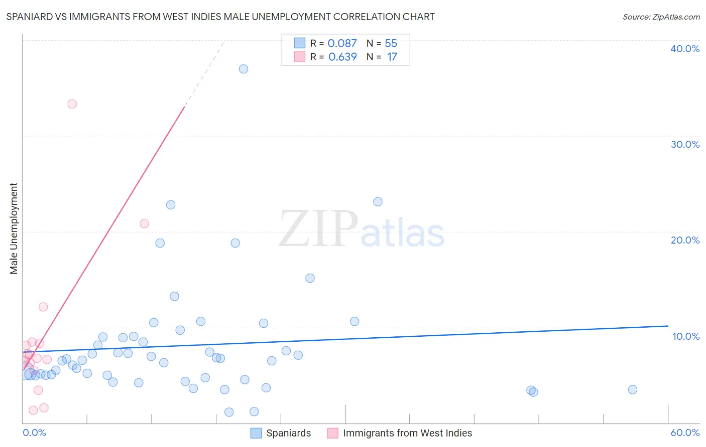 Spaniard vs Immigrants from West Indies Male Unemployment