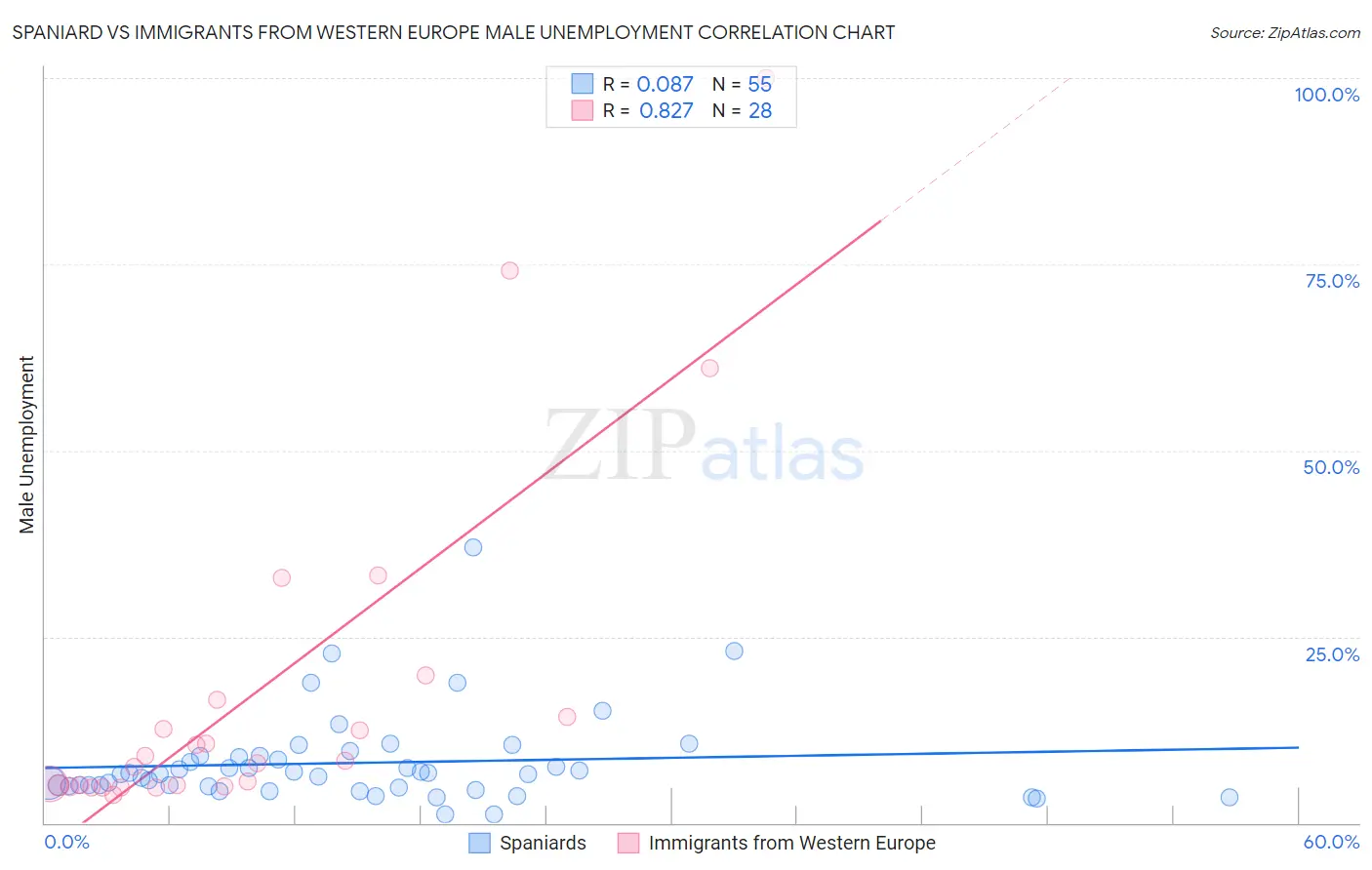 Spaniard vs Immigrants from Western Europe Male Unemployment