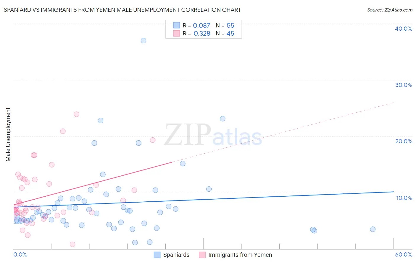 Spaniard vs Immigrants from Yemen Male Unemployment