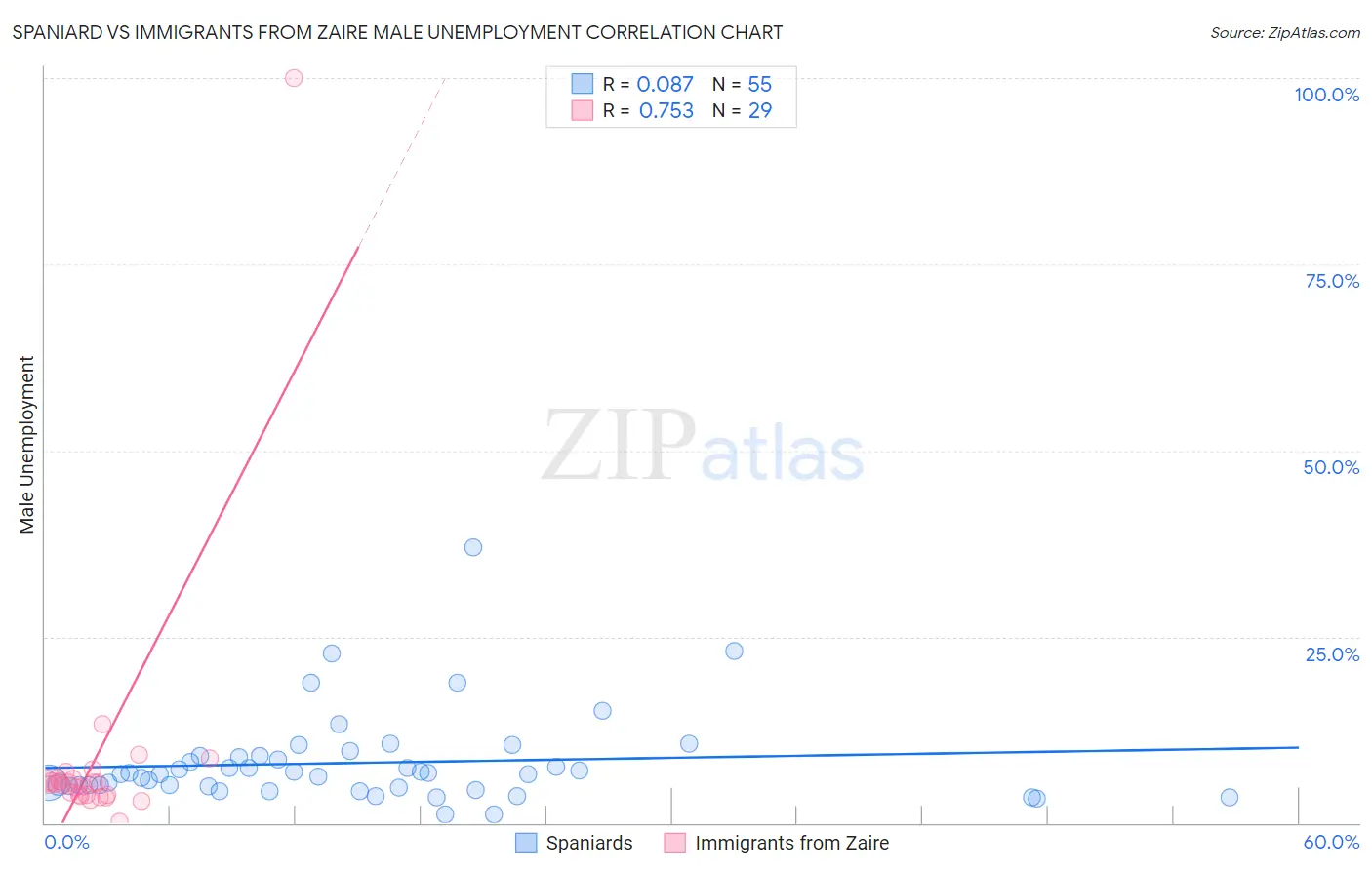 Spaniard vs Immigrants from Zaire Male Unemployment