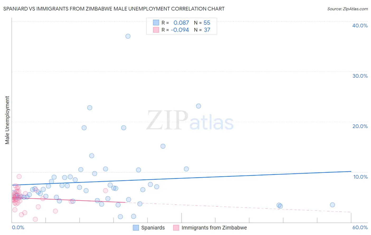 Spaniard vs Immigrants from Zimbabwe Male Unemployment