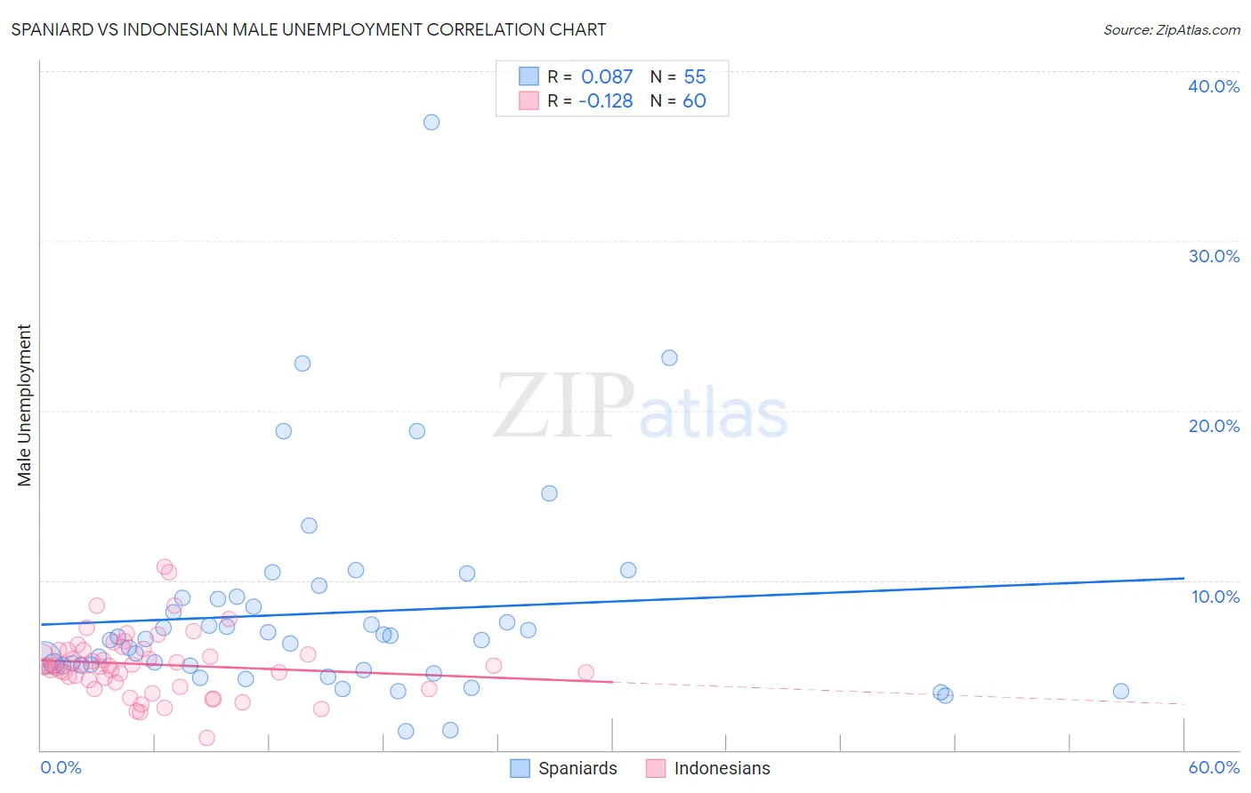 Spaniard vs Indonesian Male Unemployment