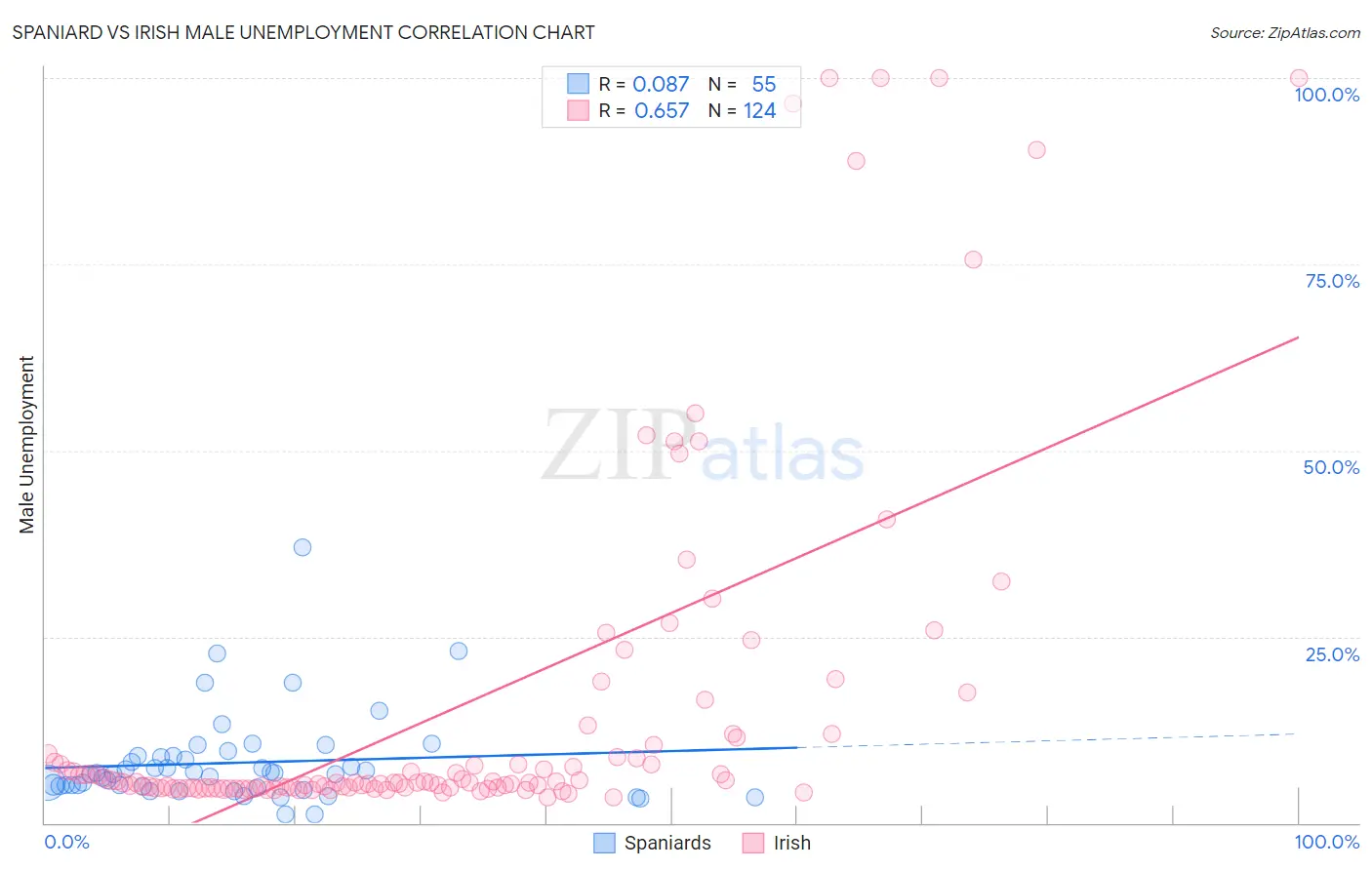 Spaniard vs Irish Male Unemployment