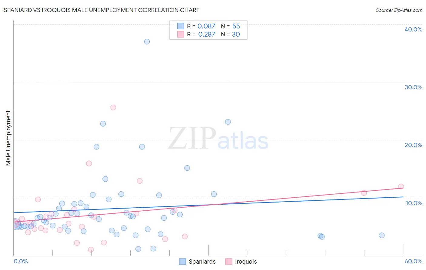 Spaniard vs Iroquois Male Unemployment