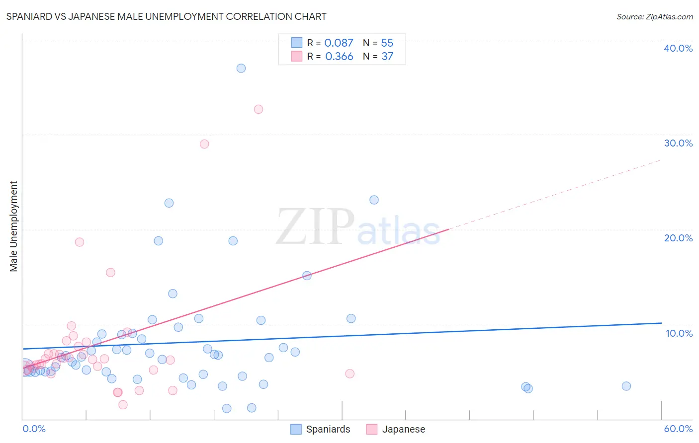 Spaniard vs Japanese Male Unemployment