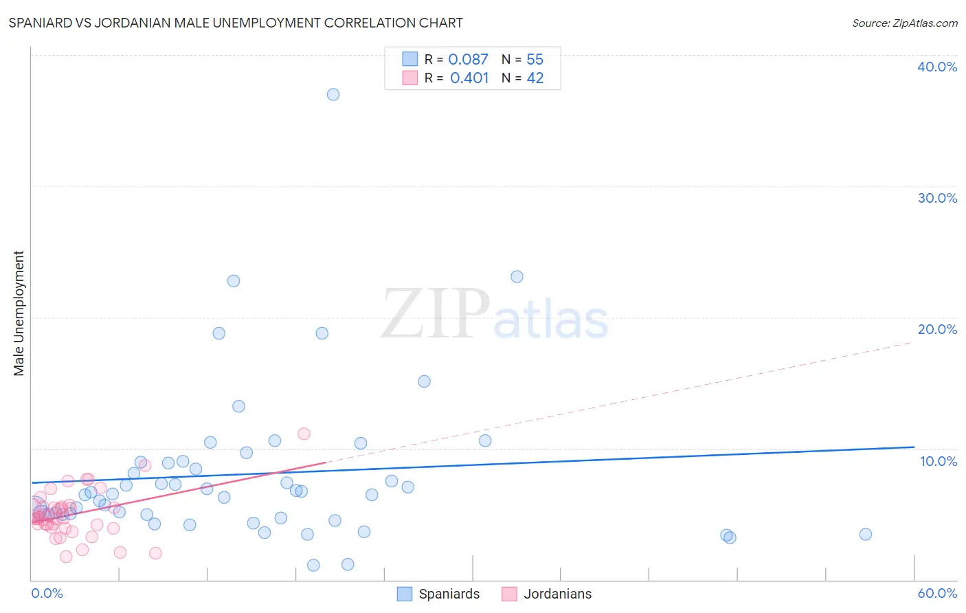 Spaniard vs Jordanian Male Unemployment