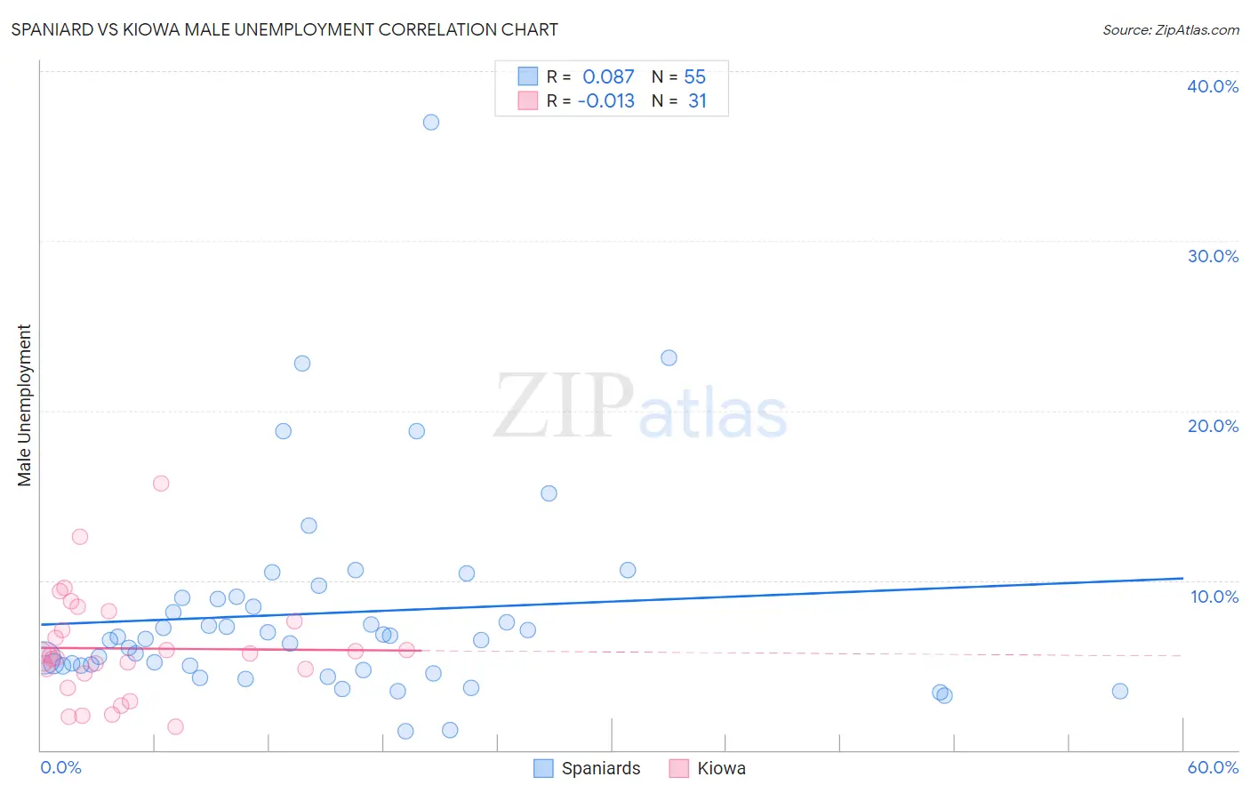 Spaniard vs Kiowa Male Unemployment