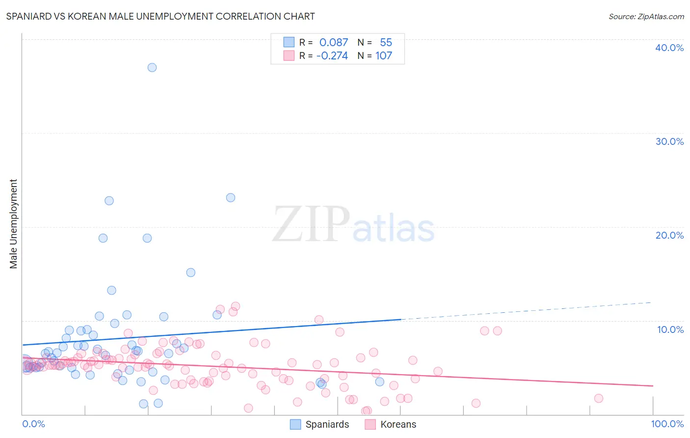 Spaniard vs Korean Male Unemployment