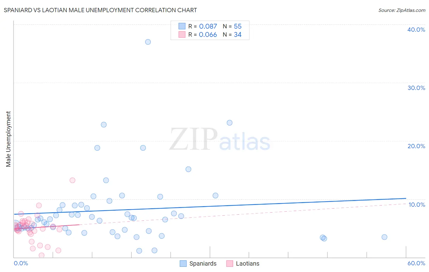 Spaniard vs Laotian Male Unemployment
