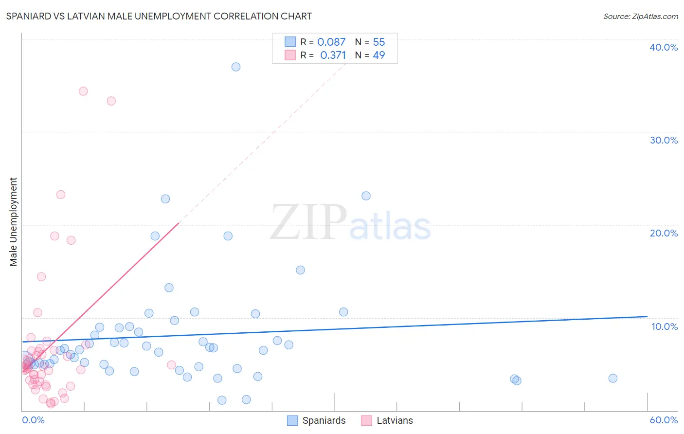 Spaniard vs Latvian Male Unemployment