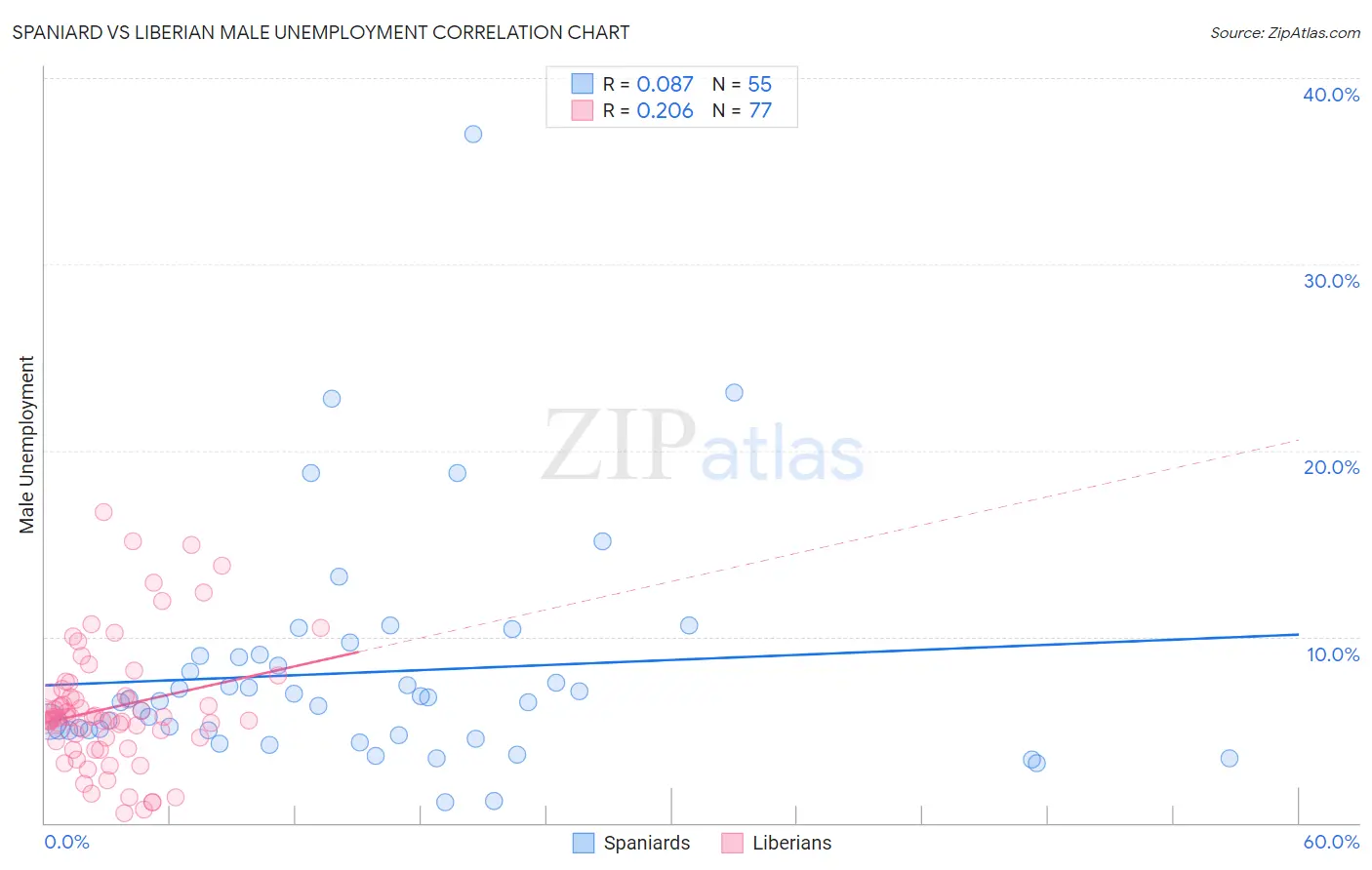 Spaniard vs Liberian Male Unemployment