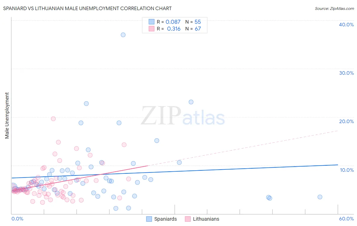 Spaniard vs Lithuanian Male Unemployment