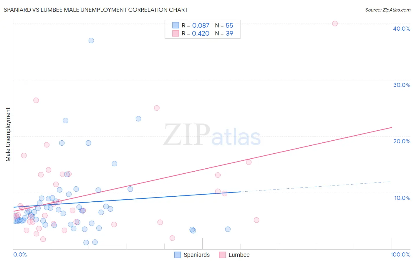 Spaniard vs Lumbee Male Unemployment