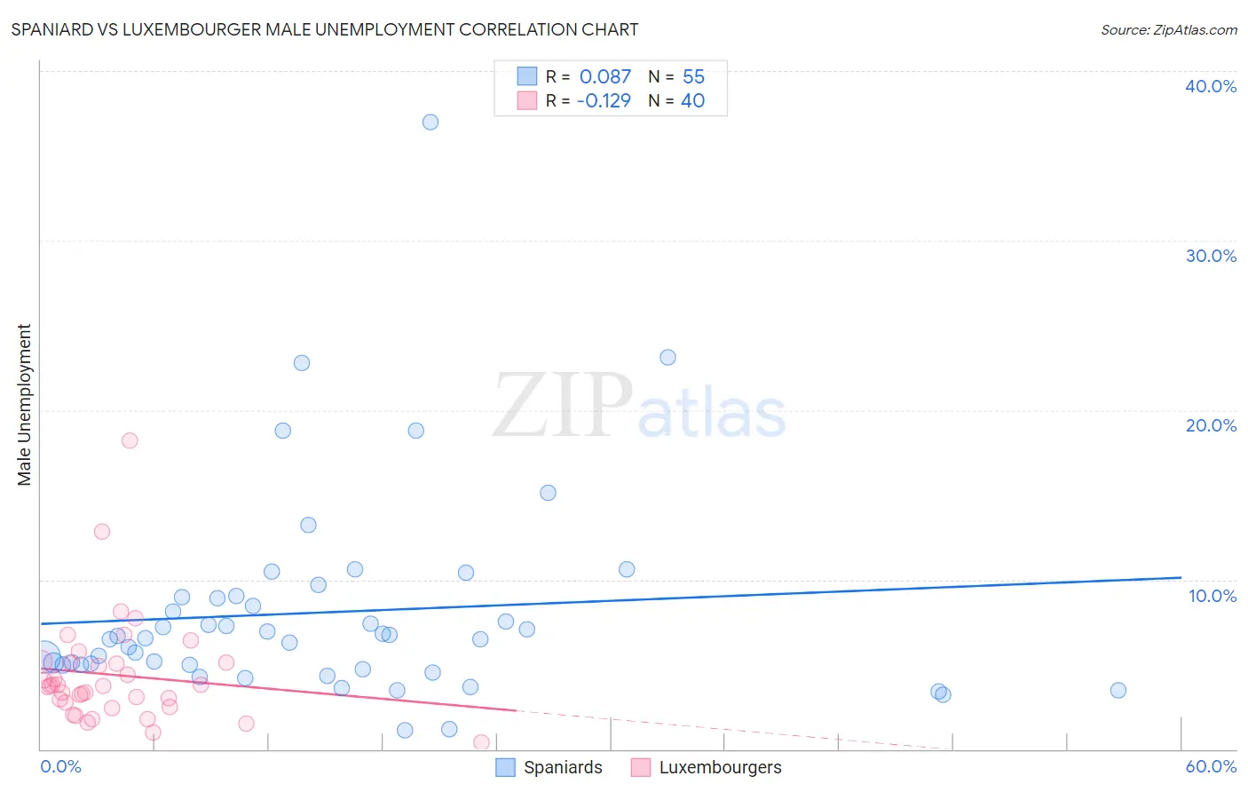 Spaniard vs Luxembourger Male Unemployment