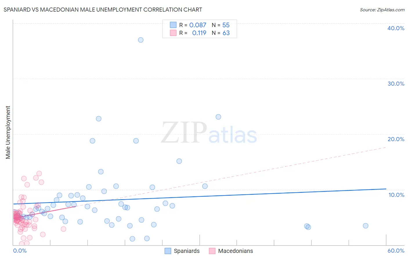 Spaniard vs Macedonian Male Unemployment