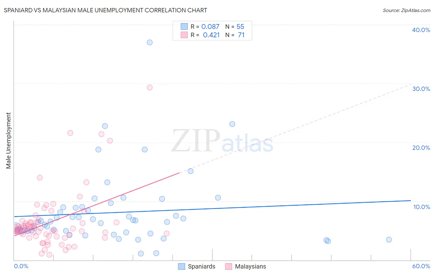 Spaniard vs Malaysian Male Unemployment