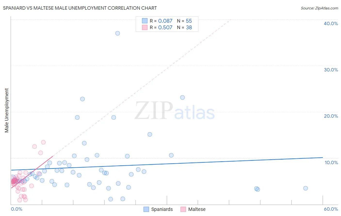 Spaniard vs Maltese Male Unemployment