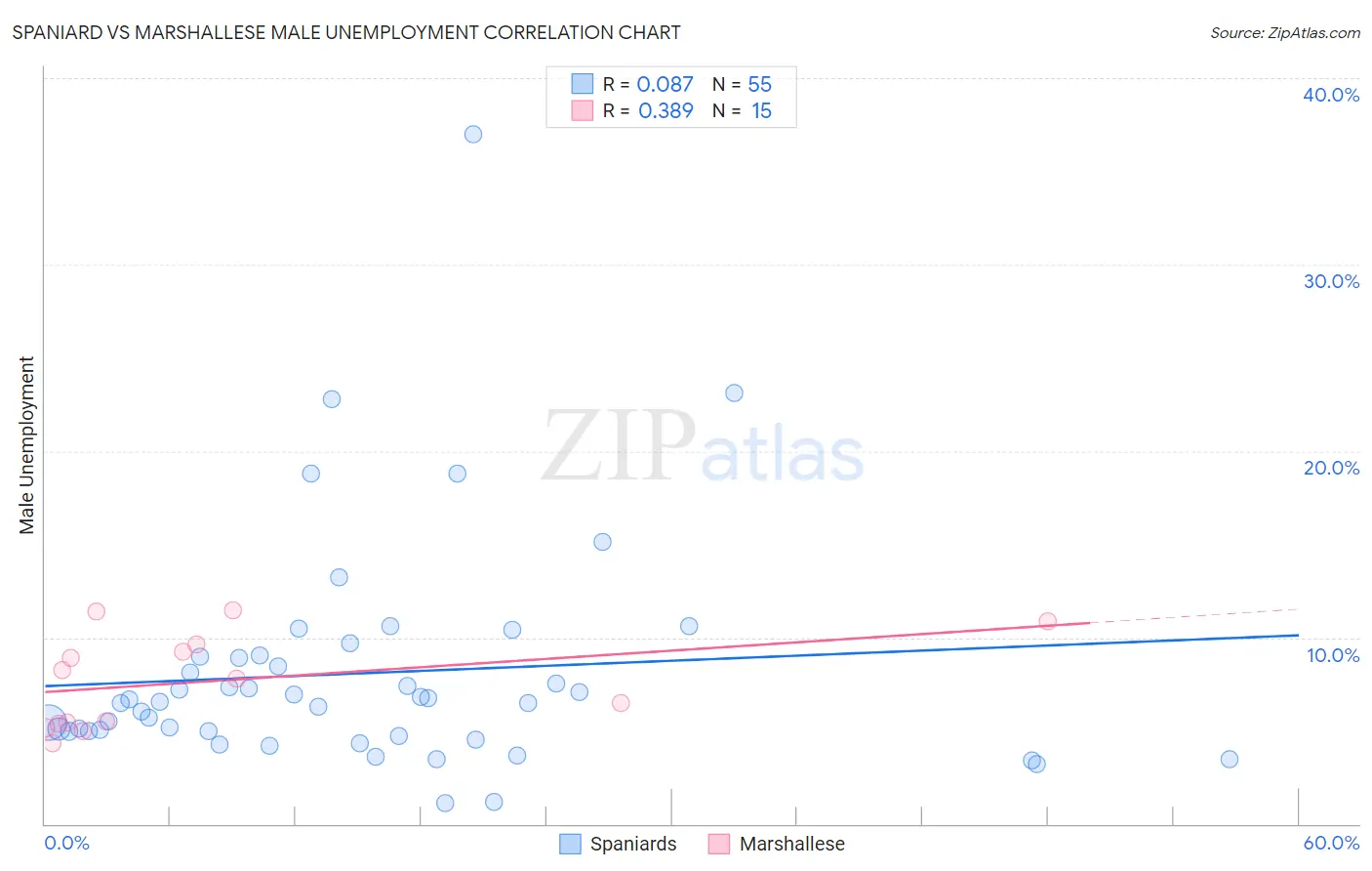 Spaniard vs Marshallese Male Unemployment