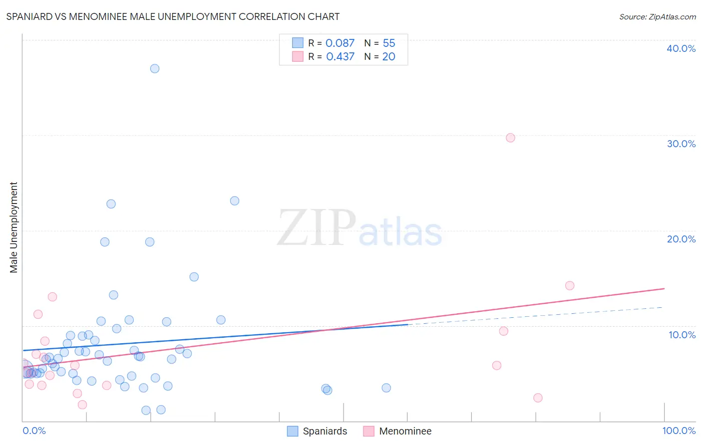 Spaniard vs Menominee Male Unemployment