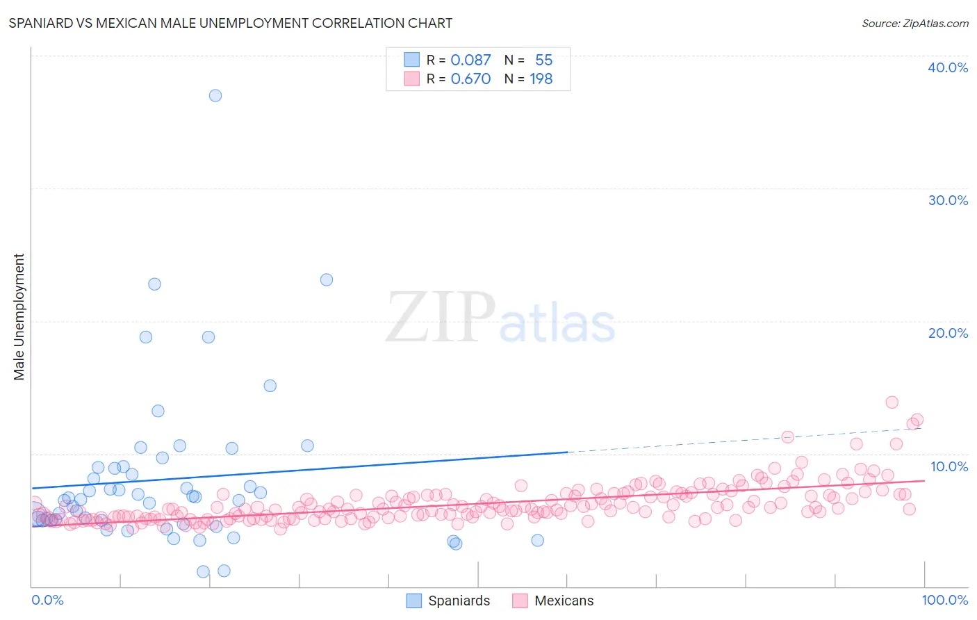 Spaniard vs Mexican Male Unemployment