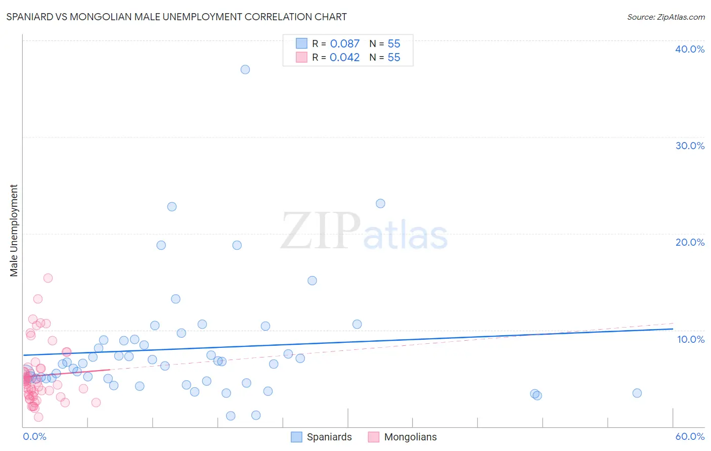 Spaniard vs Mongolian Male Unemployment