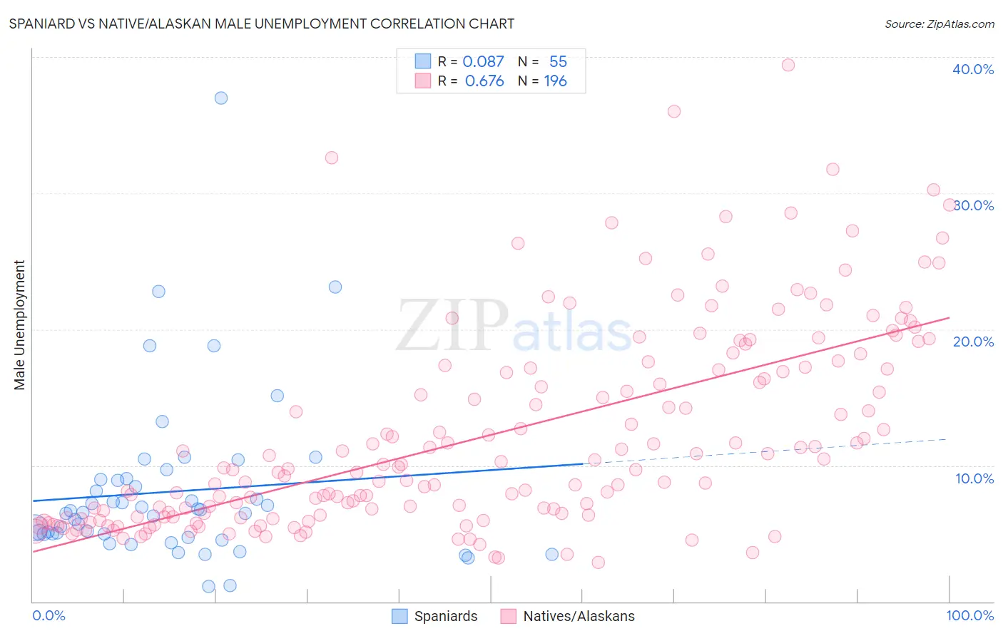 Spaniard vs Native/Alaskan Male Unemployment