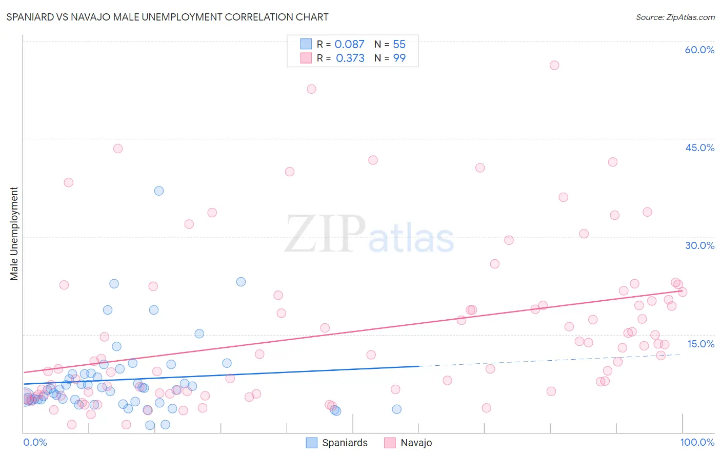 Spaniard vs Navajo Male Unemployment