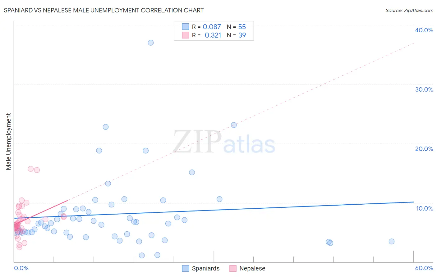 Spaniard vs Nepalese Male Unemployment