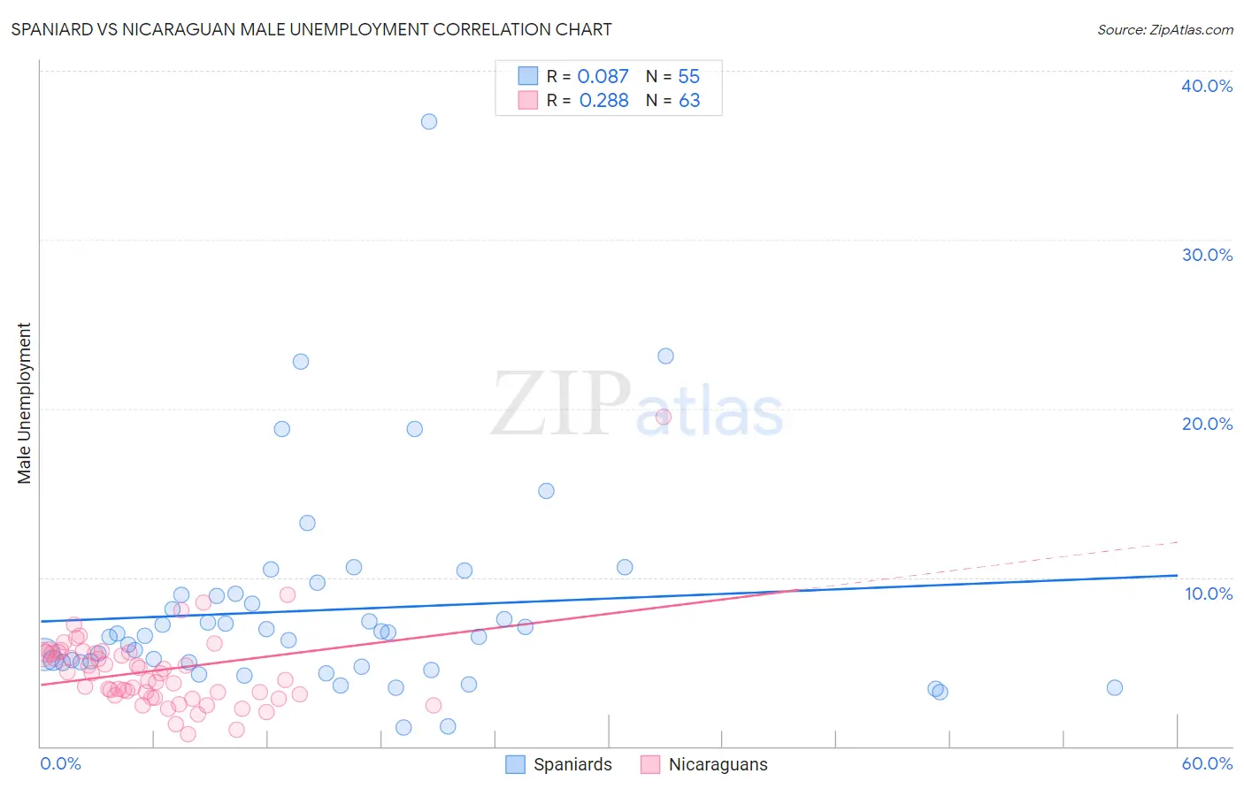 Spaniard vs Nicaraguan Male Unemployment