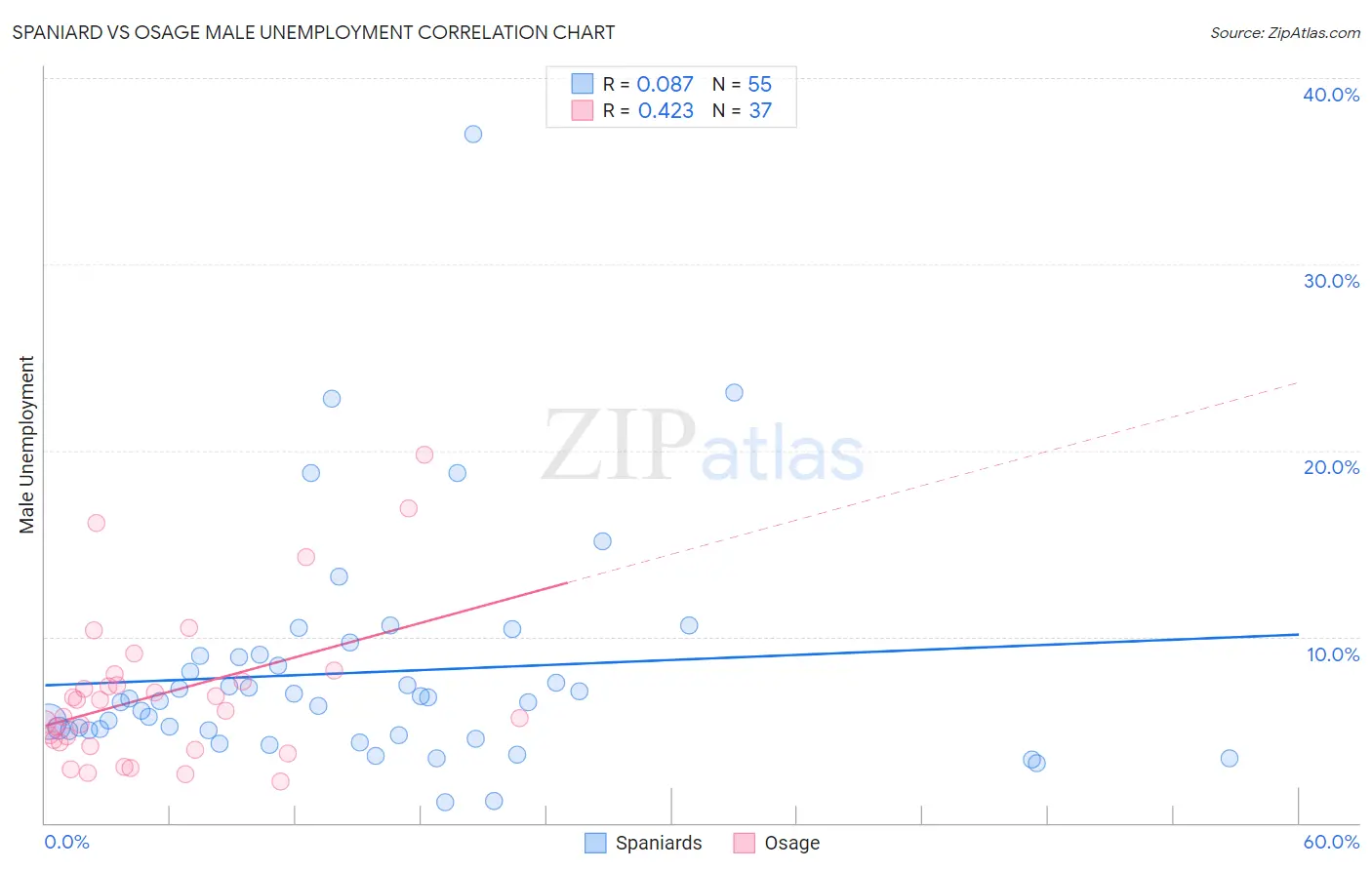 Spaniard vs Osage Male Unemployment