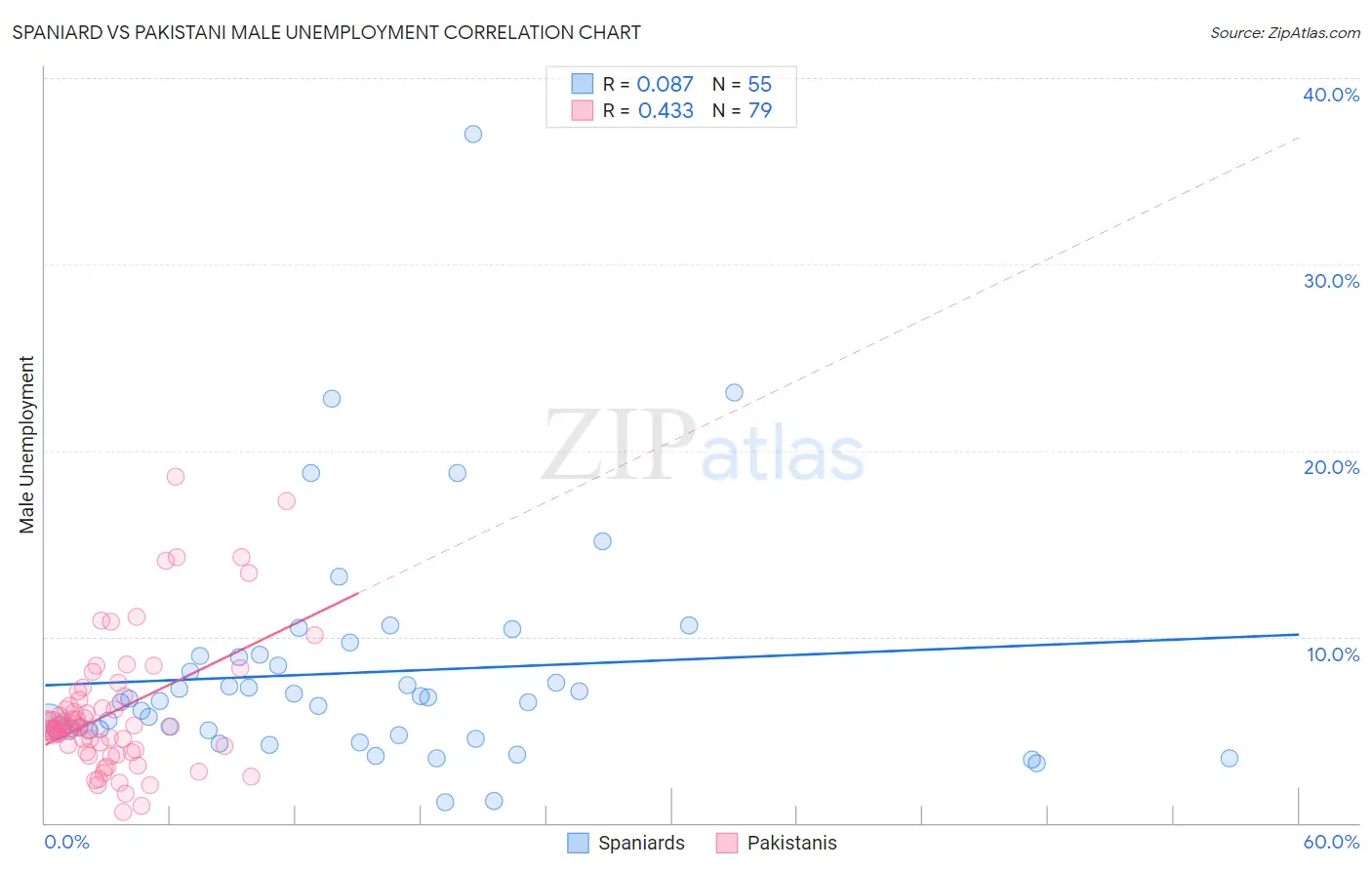 Spaniard vs Pakistani Male Unemployment