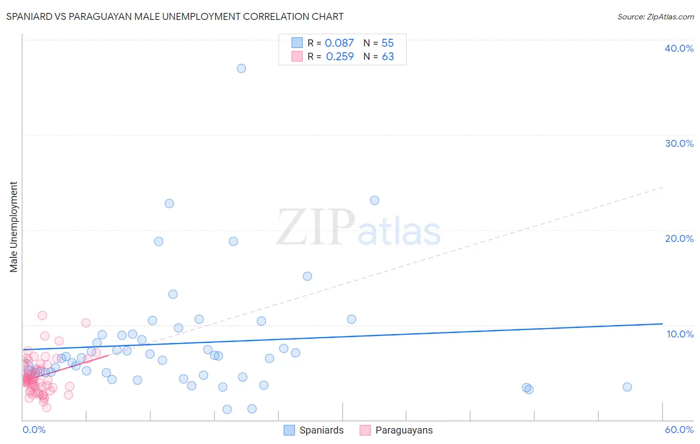 Spaniard vs Paraguayan Male Unemployment