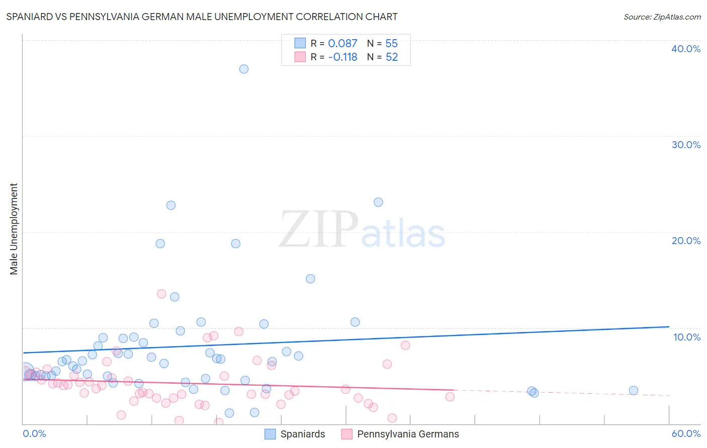 Spaniard vs Pennsylvania German Male Unemployment