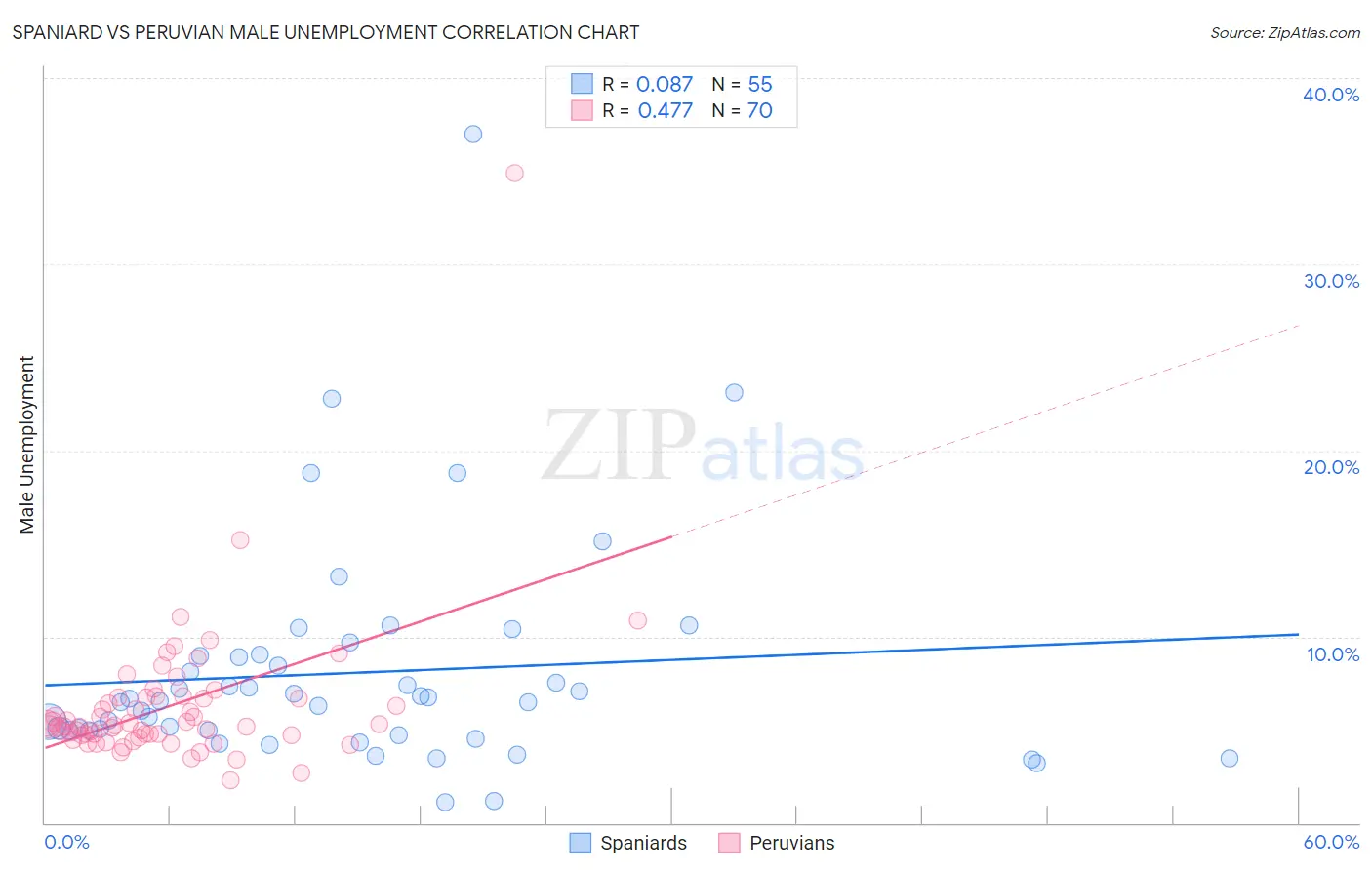 Spaniard vs Peruvian Male Unemployment