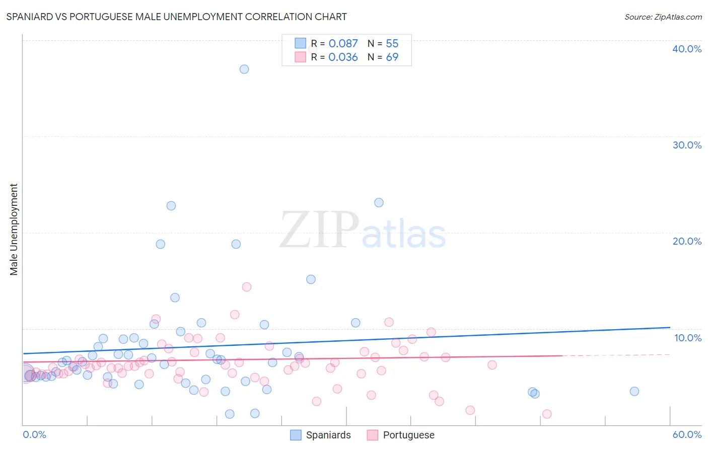 Spaniard vs Portuguese Male Unemployment