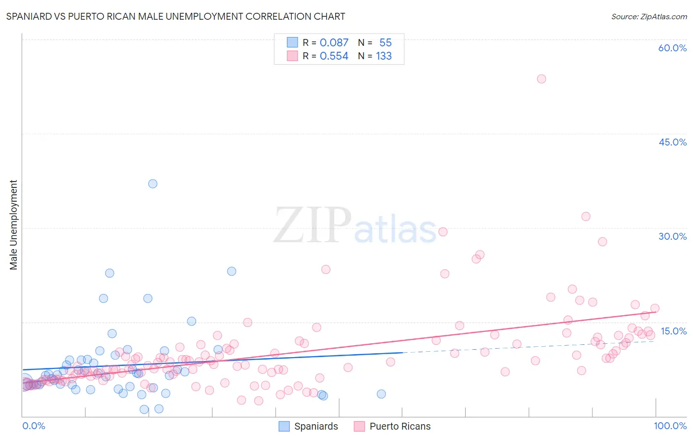 Spaniard vs Puerto Rican Male Unemployment