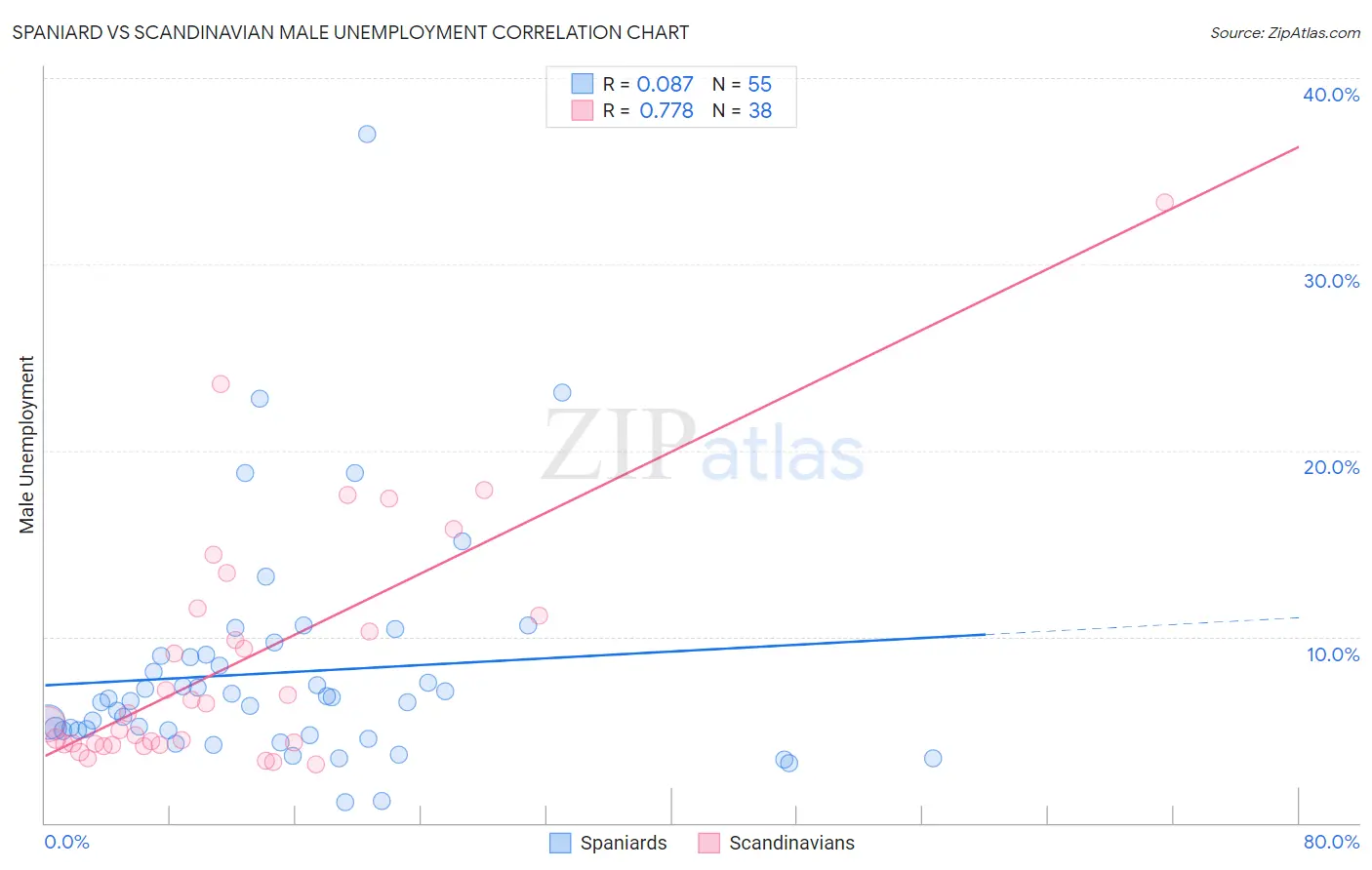 Spaniard vs Scandinavian Male Unemployment