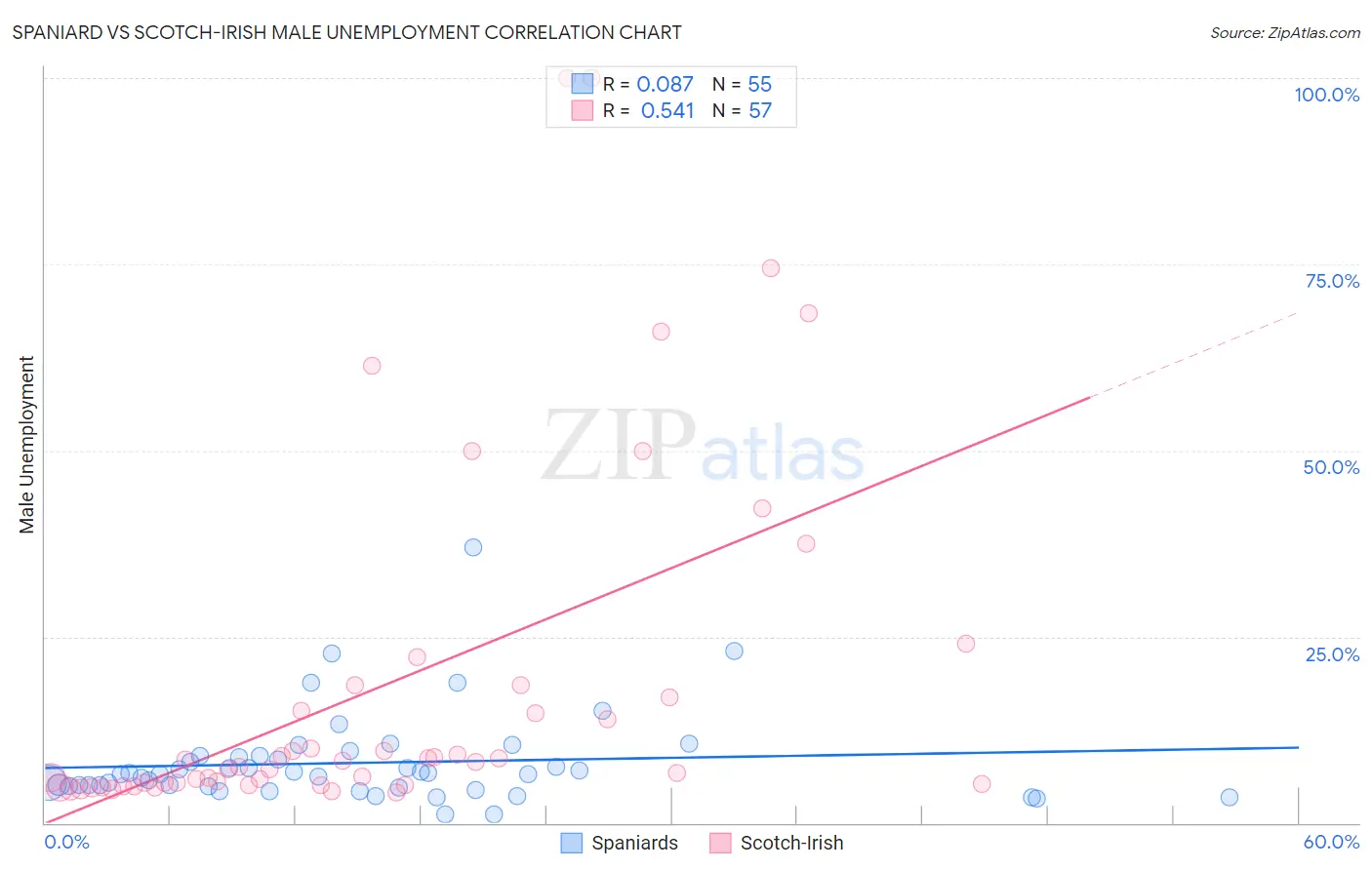 Spaniard vs Scotch-Irish Male Unemployment