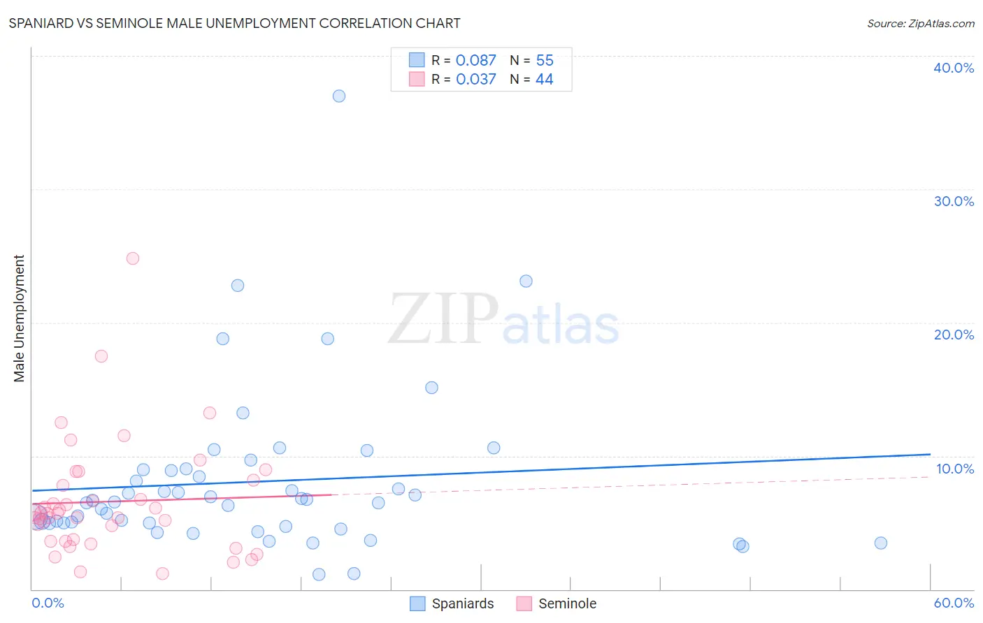 Spaniard vs Seminole Male Unemployment