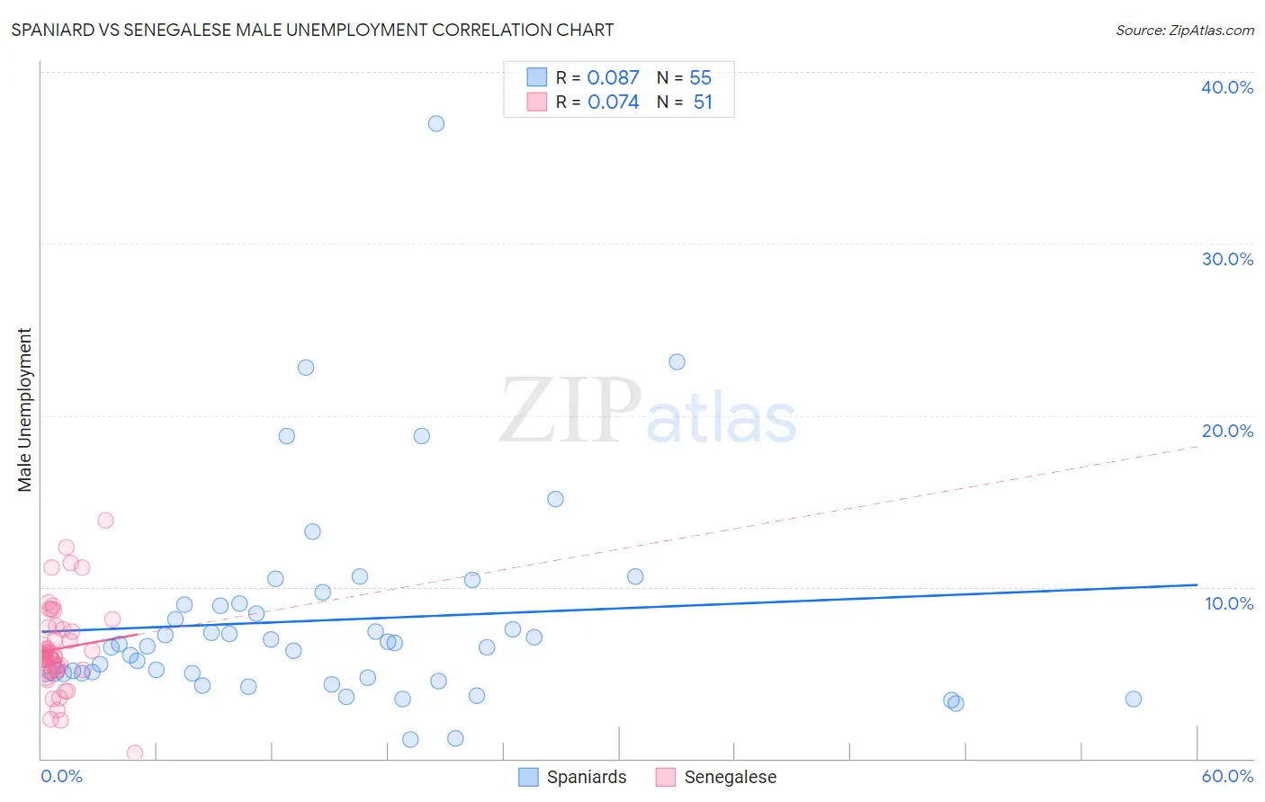 Spaniard vs Senegalese Male Unemployment