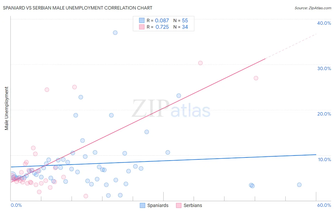 Spaniard vs Serbian Male Unemployment