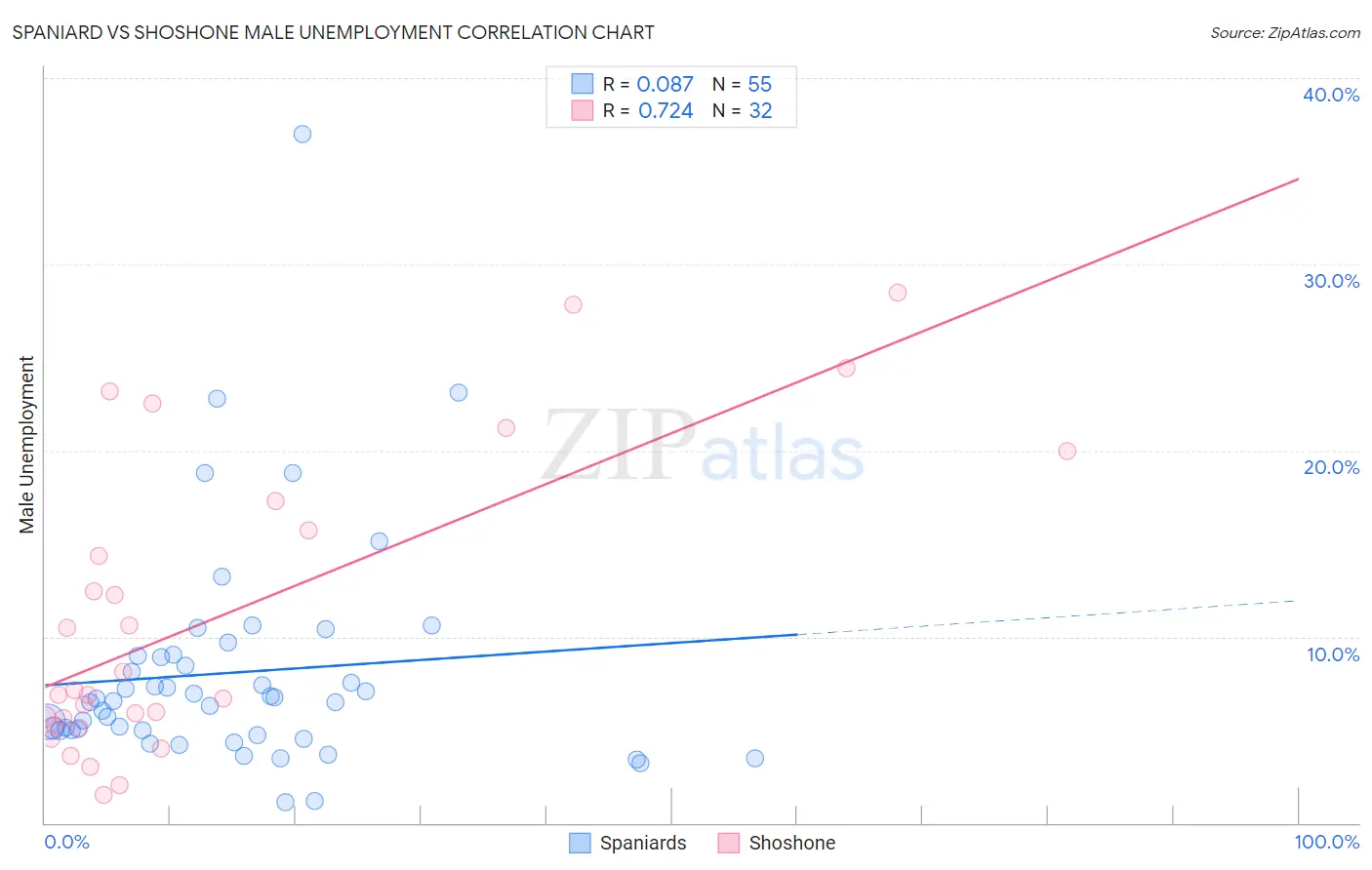 Spaniard vs Shoshone Male Unemployment