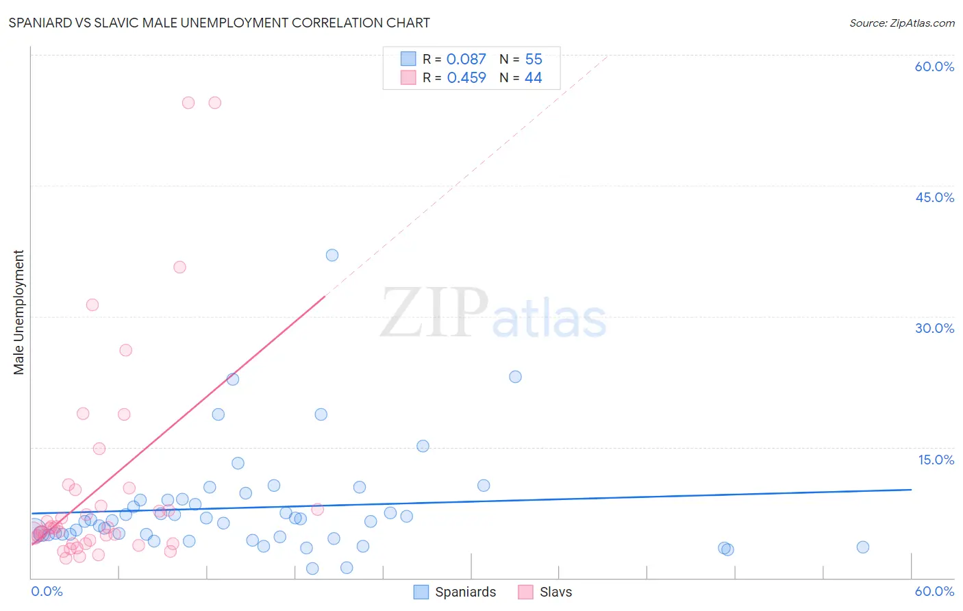 Spaniard vs Slavic Male Unemployment