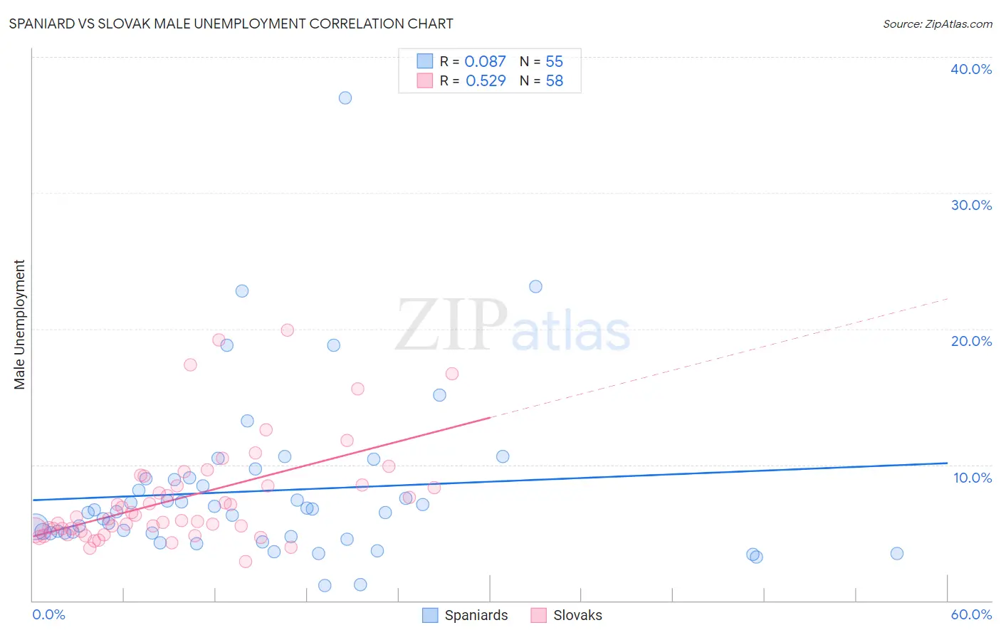 Spaniard vs Slovak Male Unemployment